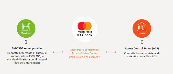 Mastercard PSD2